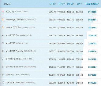Top 10 smartphones de janeiro de 2025, segundo o AntuTu. Imagem: AnTuTu/Reprodução