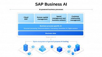 Empresas que usam a SAP Business AI perceberam uma redução nos custos e aumento da produtividade. Imagem: Reprodução